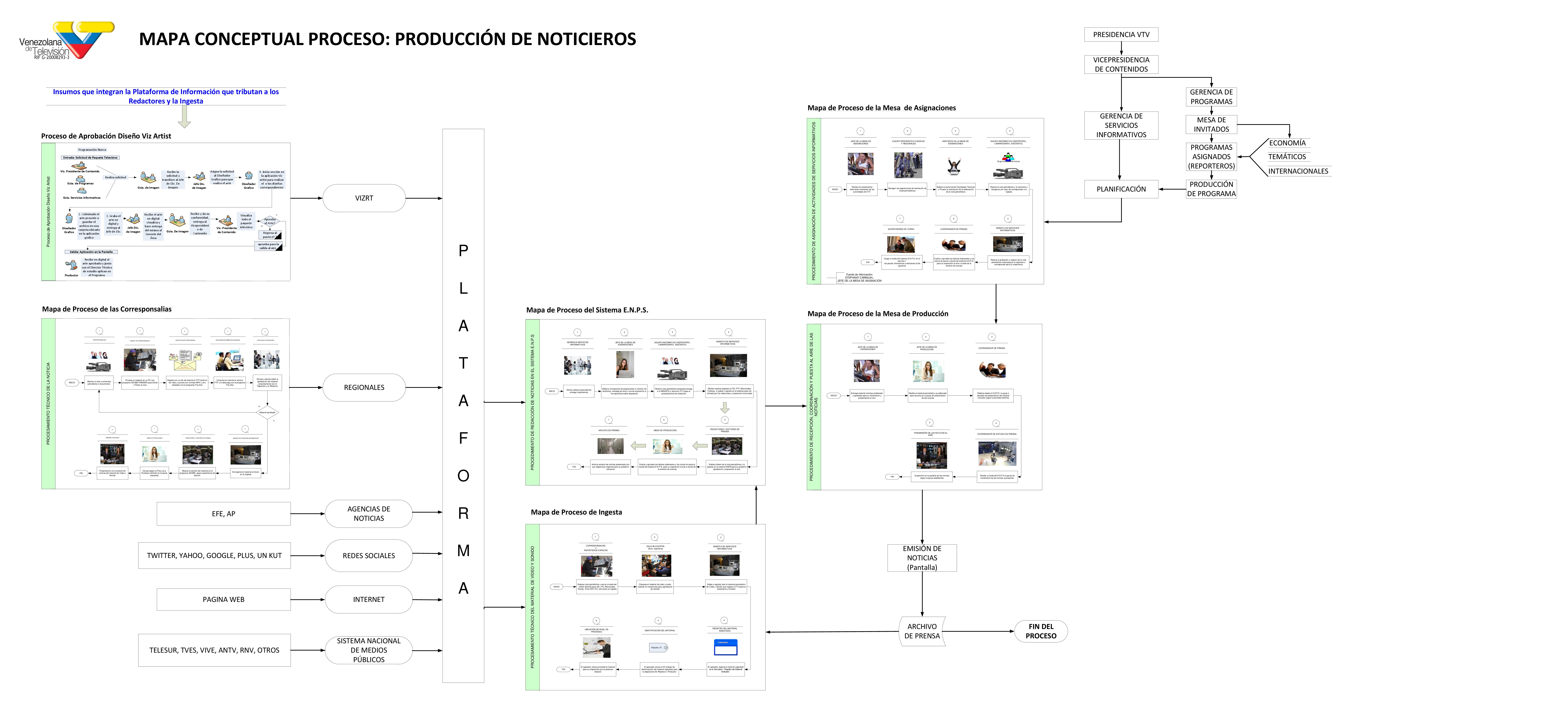 Proceso de Noticias General